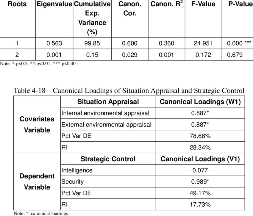 17 Canonical Correlations Between Situation Appraisal And Strategic Document