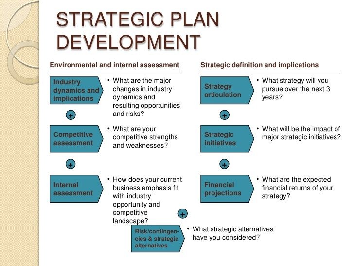 3 Year Strategic Business Plan Template Schablonpenseln Com Document