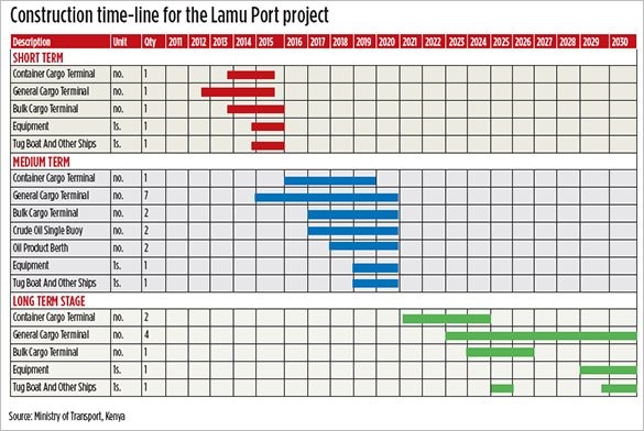 5 Construction Timeline S DOC Excel Free Premium Document Schedule