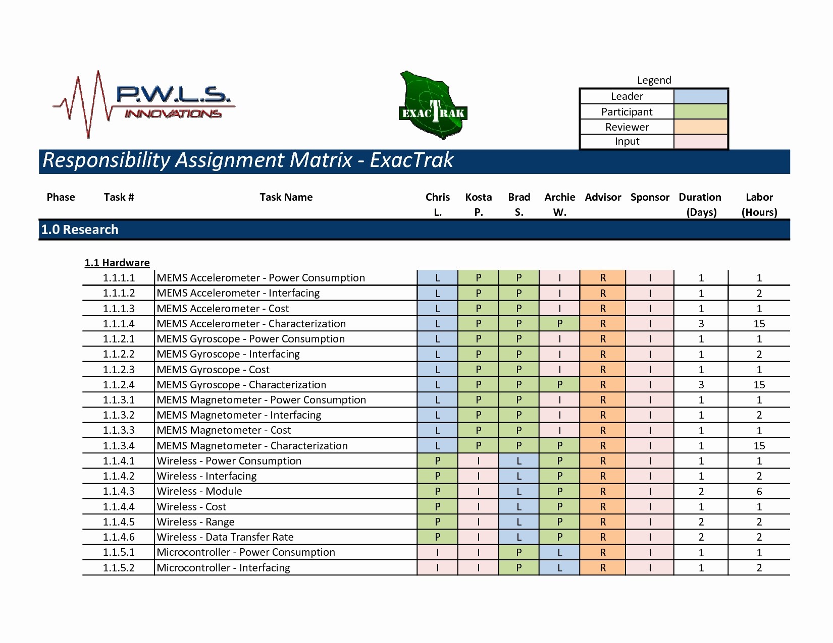 50 Awesome Resource Allocation Matrix Template DOCUMENTS IDEAS Document