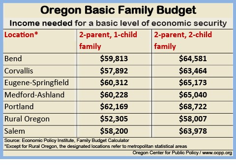 Basic Family Budget Calculator Oregon Center For Public Policy Document How To Make A