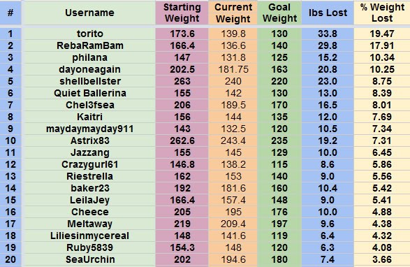 Biggest Loser Weight Loss Calculator Spreadsheet As For