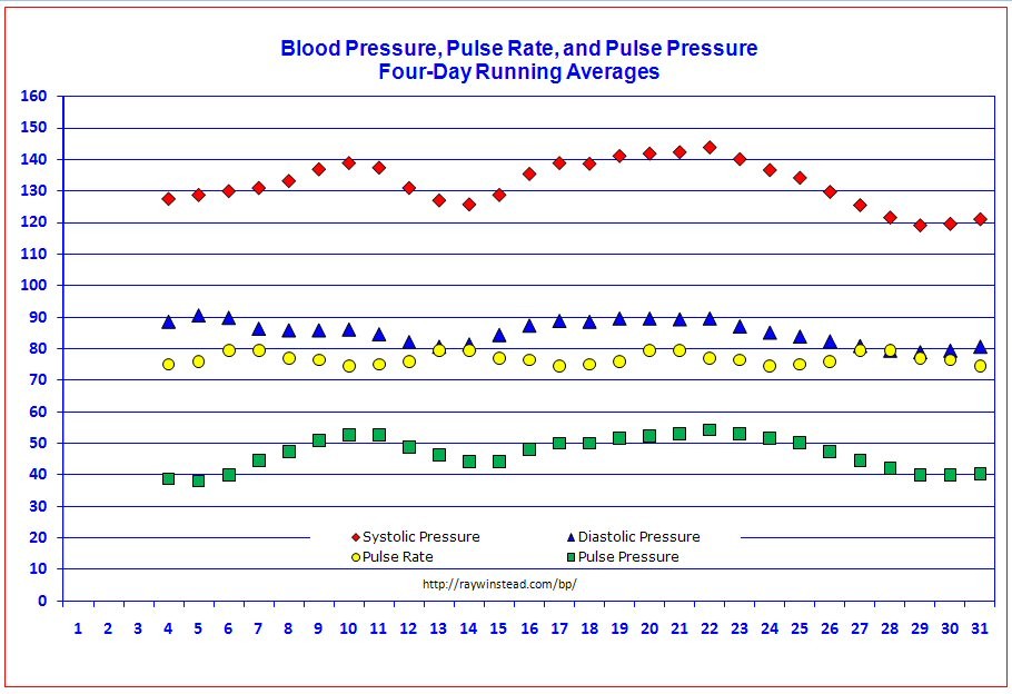 Blood Pressure Tracker Free Templates For Graphing Document Graph Printable