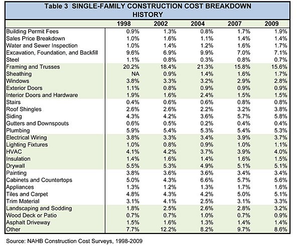 Breaking Down House Price And Construction Costs Document Cost