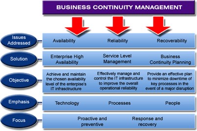 Business Continuity And Disaster Recovery Plan Avoiding A Security