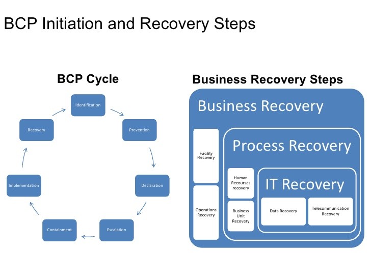 Business Continuity Plan Document Recovery