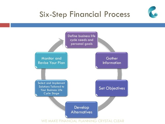 Business Financial Planning Integrated Solutions