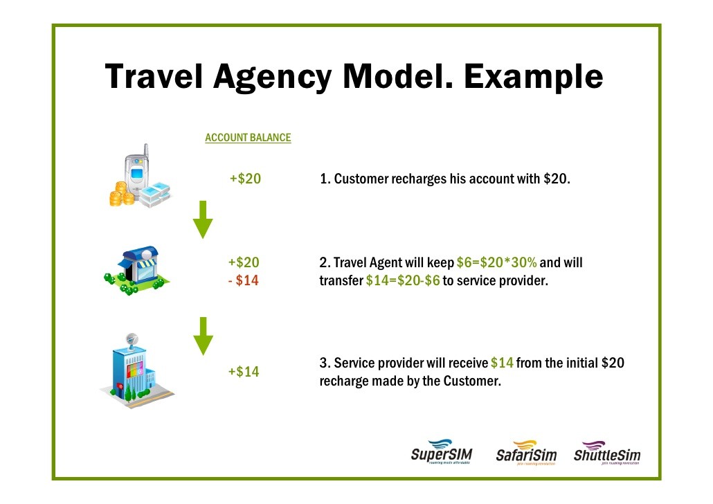 Business Proposal For Travel Agencies Document Agency
