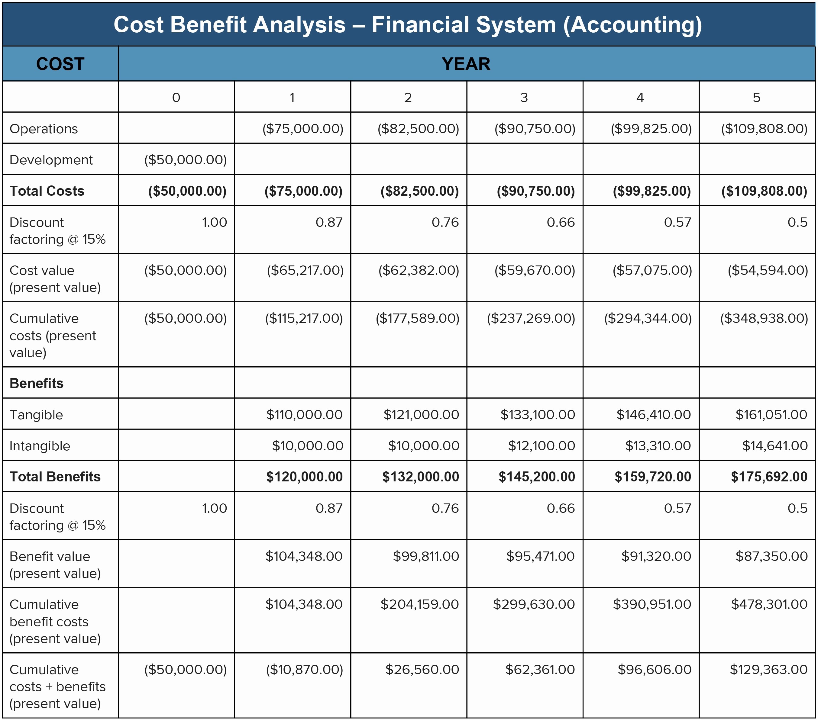 Construction Cost Analysis Template Awesome Benefit An