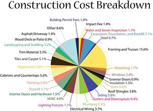 Construction Cost Breakdown Hepler Homes