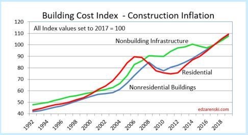 Construction Inflation Index Tables Analytics Document