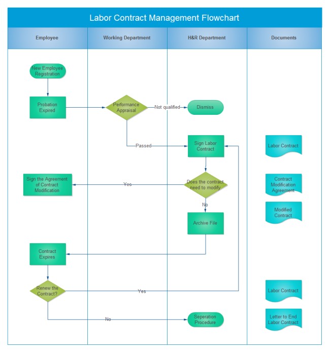Contract Management Flowchart Free Document