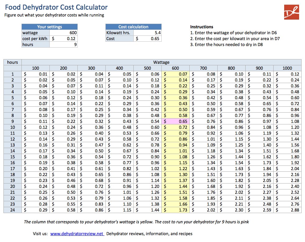 Dehydrator Resource Cost Calculator Document Food