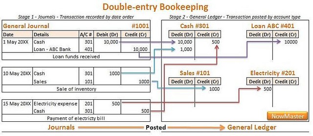 Difference Between Double Entry System And Single Document