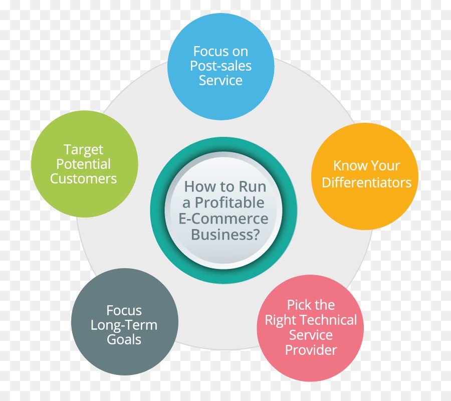 Digital Marketing E Commerce Electronic Business Strategy