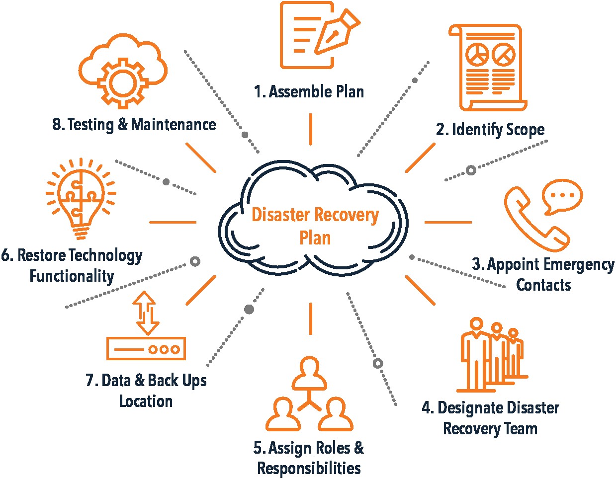 Disaster Recovery Plan Template Evolve IP Document