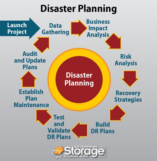 Disaster Recovery Planning Document Business Plan