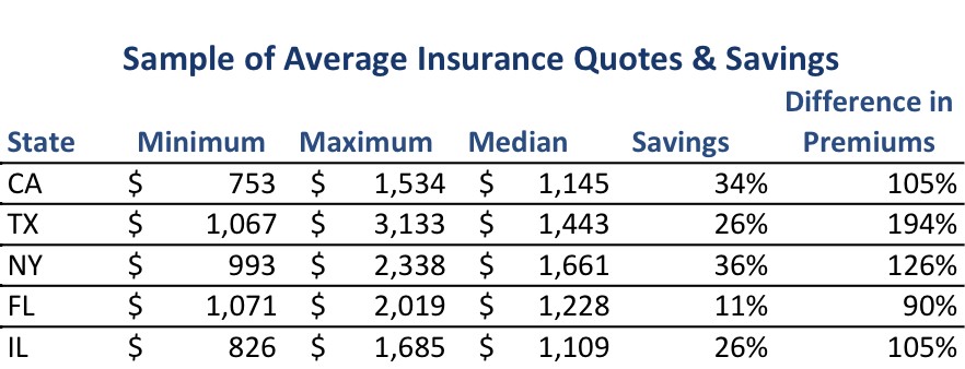 Drivers Overpay 368 For Car Insurance Every Year NerdWallet Document Sample Quote