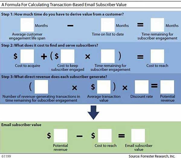 Email Marketing Forrester Calculate The Value Of Your Document Projected Revenue