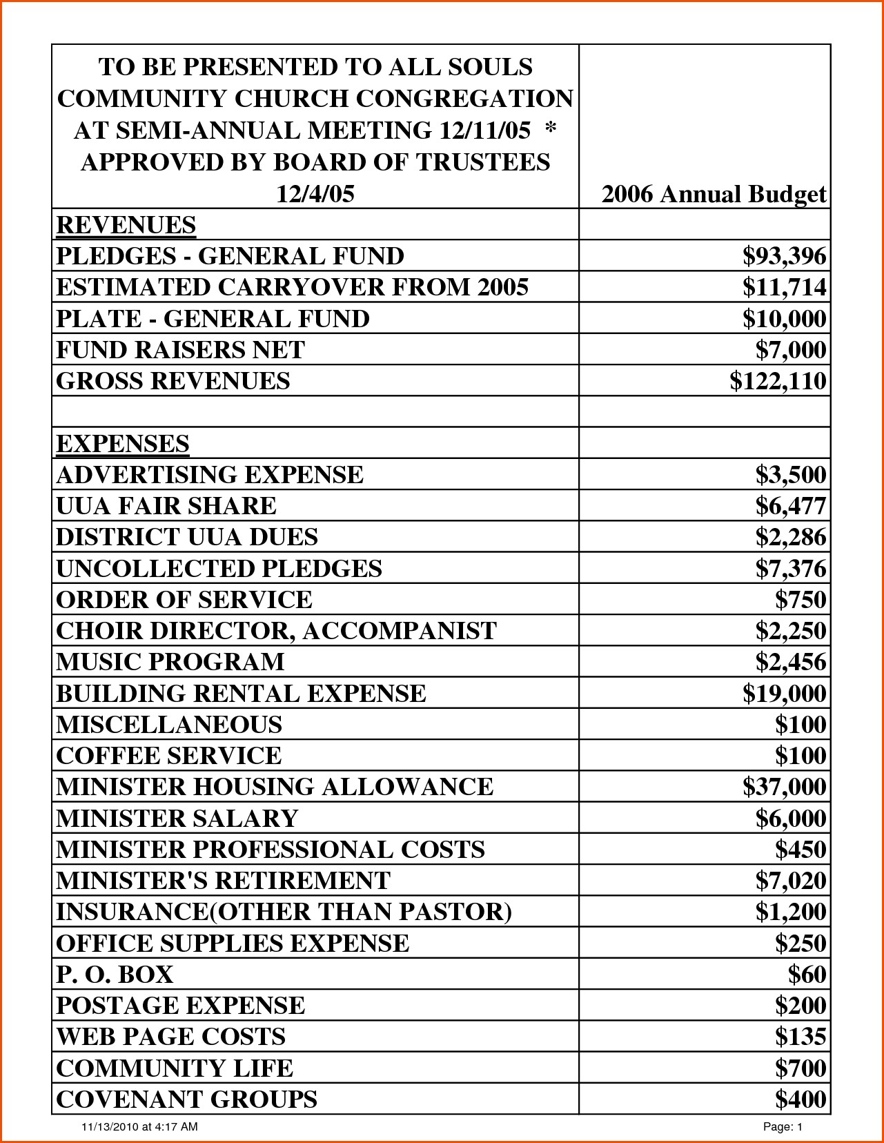 Example Of Church Budget Spreadsheet Template Sample Selo L Ink Co Document