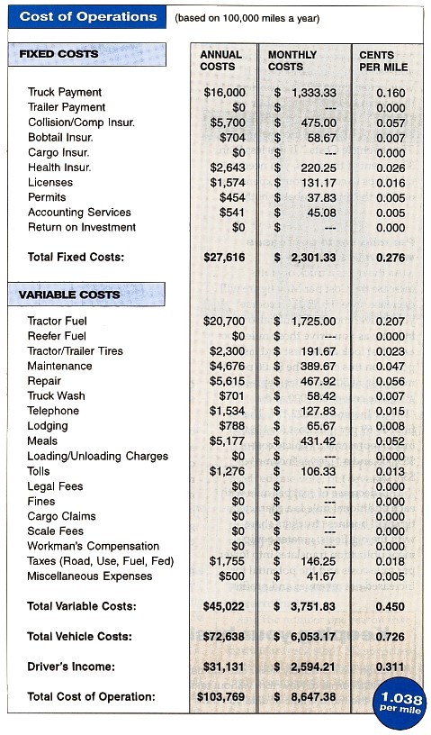 Figuring Cost Per Mile Owner Operator Independent Drivers Association Document