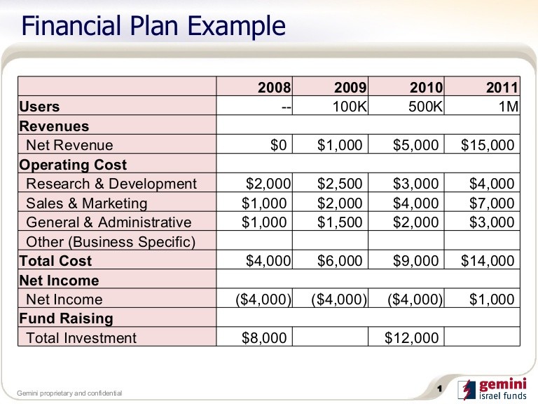 Financial Plan Example Document Sample For A Startup