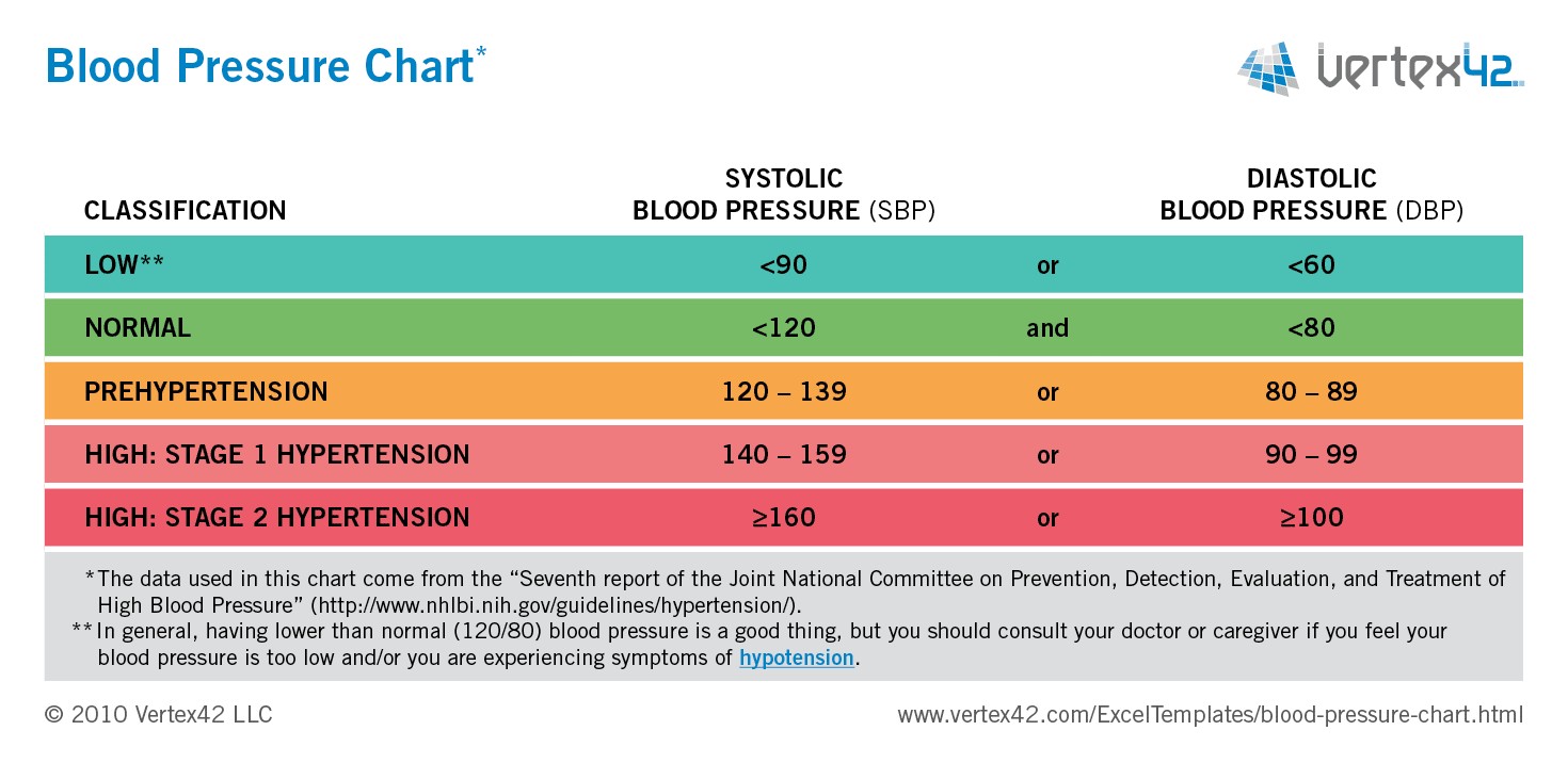 Free Blood Pressure Chart And Printable Log Document