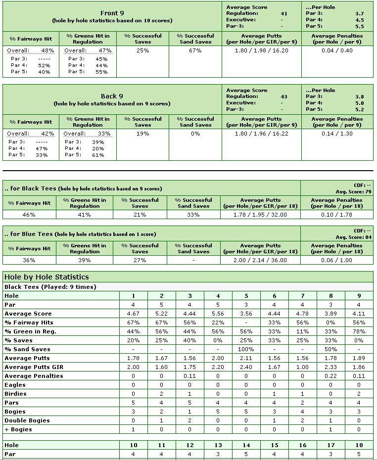 Golf Stats Sheet Solid Clique27 Com Excel Template Austinroofing Us