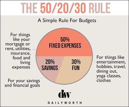 How To Curb Spending On Clothes Organization Pinterest Document 50 30 20 Budget Template