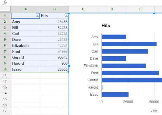 How To Make A Graph Or Chart In Google Sheets Document Bar