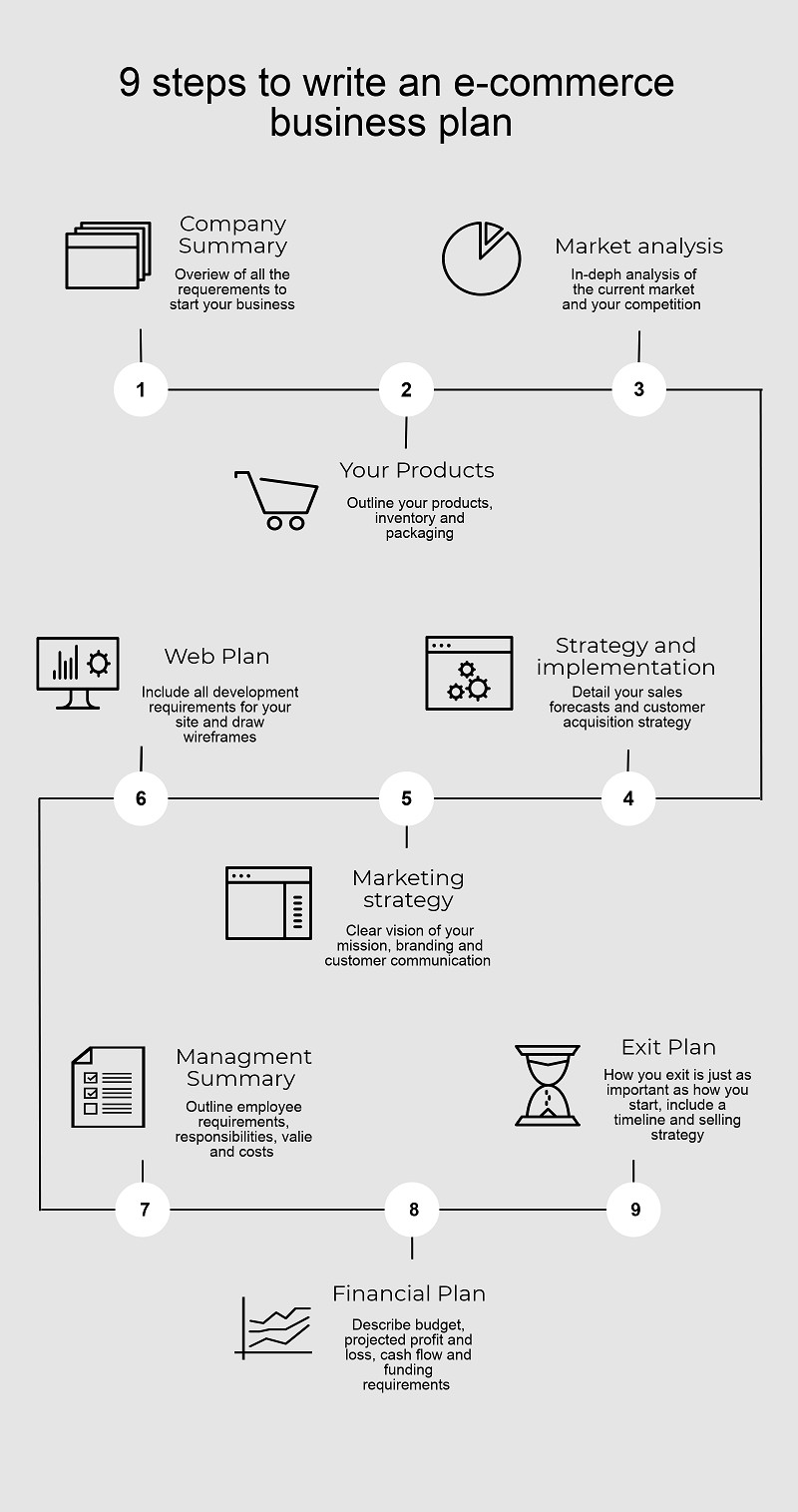 How To Write An ECommerce Business Plan For Your Startup Dinarys Document Online Ecommerce