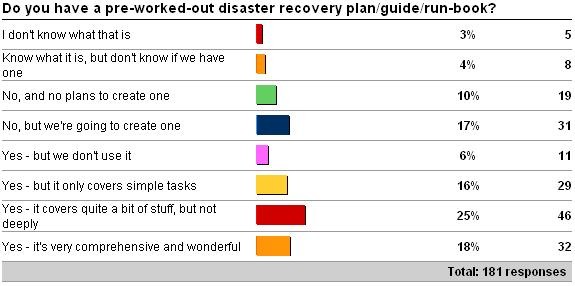 Importance Of Having A Good Disaster Recovery Plan Paul S Randal Document Manufacturing Template