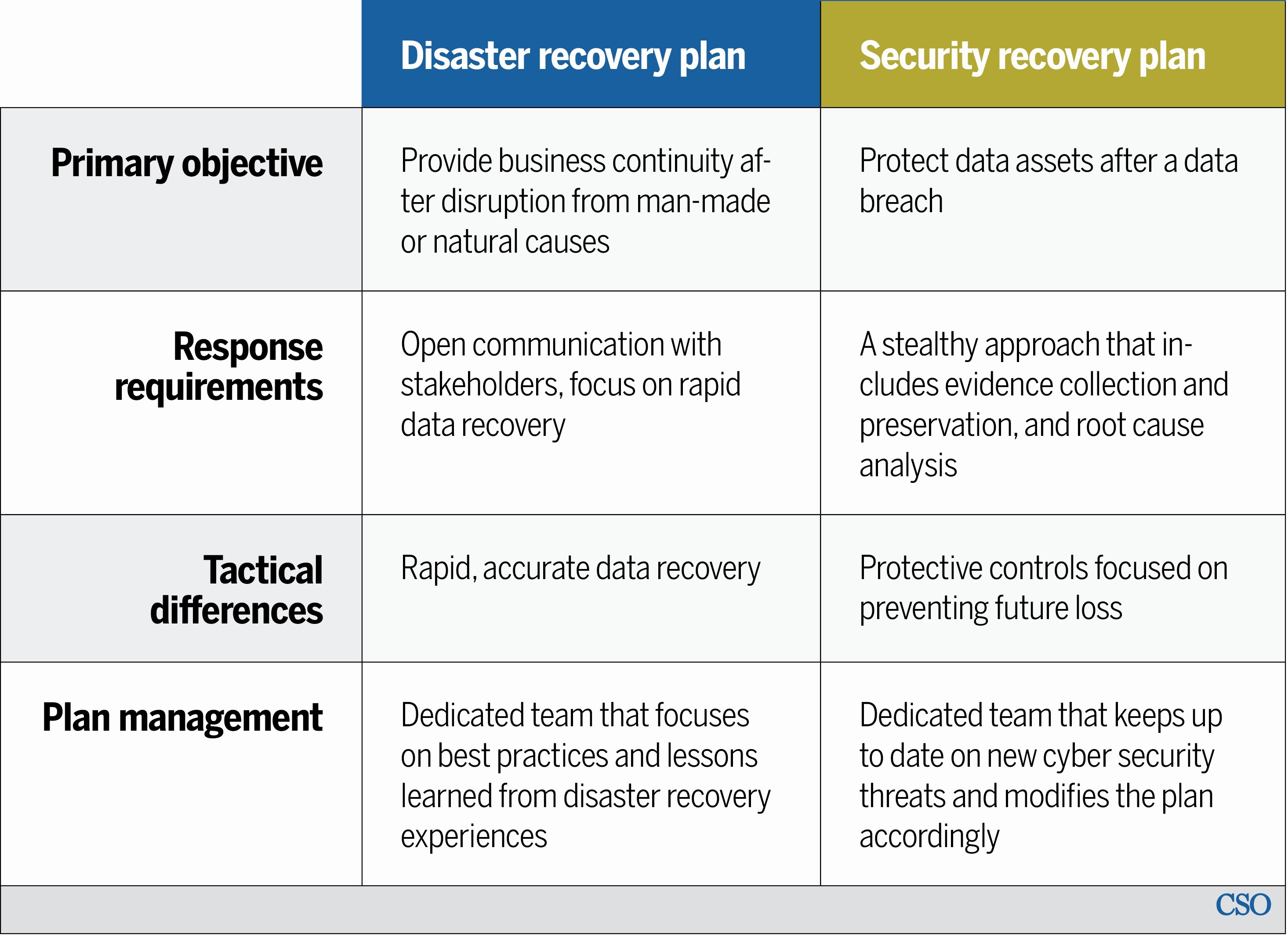 Information Technology Disaster Recovery Plan Template New Example