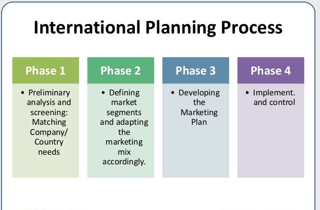 International Marketing Process Steps To Follow Document Plan