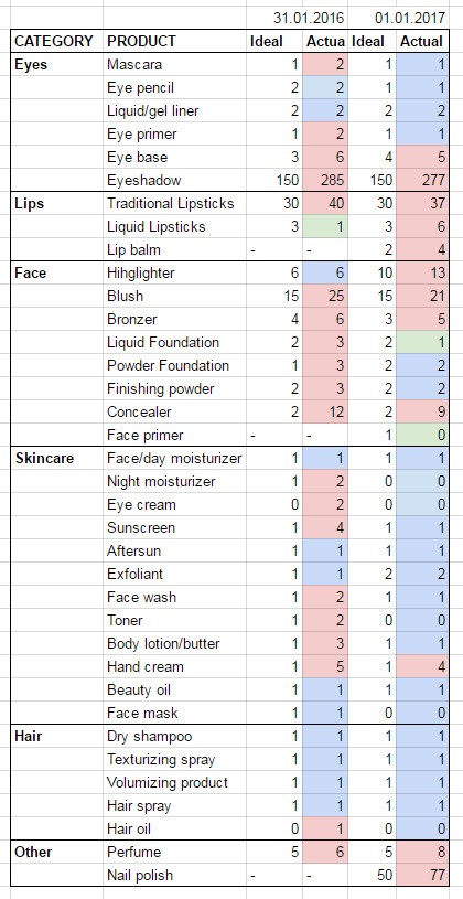 Inventory Spreadsheet Makeup And Beauty Goals For 2017 Document