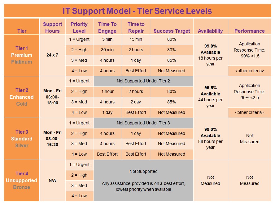 IT SLA Model For Tiered Support ServicesThe Higher Ed CIO Document Help Desk Sla Examples