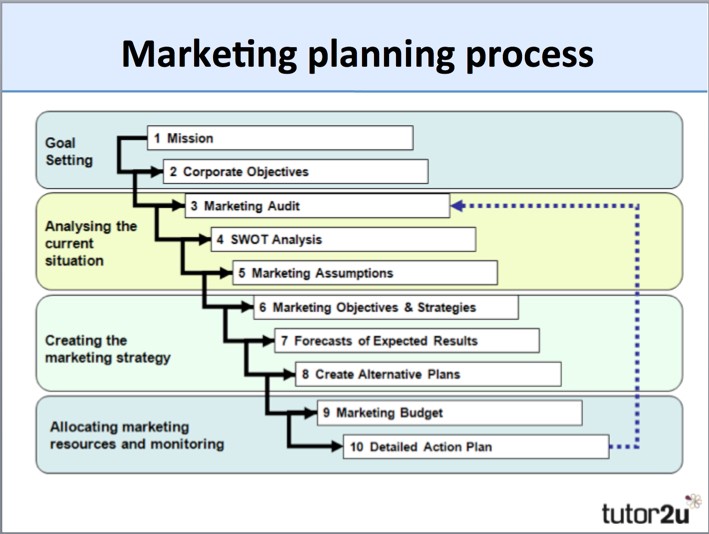 Marketing Planning Overview Tutor2u Business Document Plan