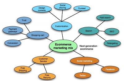 Marketing Strategy Template Ecommerce Document E