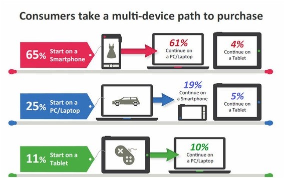 Multi Screen Ecommerce Strategy Beyond The Single Shopping Document E Commerce
