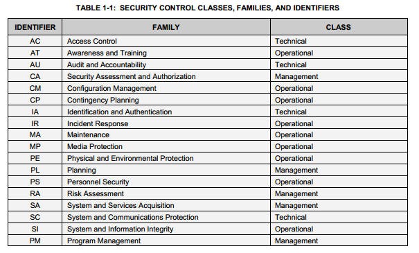 Nist 800 53 Security Controls Spreadsheet On Free Document