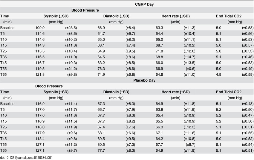 Physiological Data Blood Pressure Heart Rate And End Tidal CO2 In