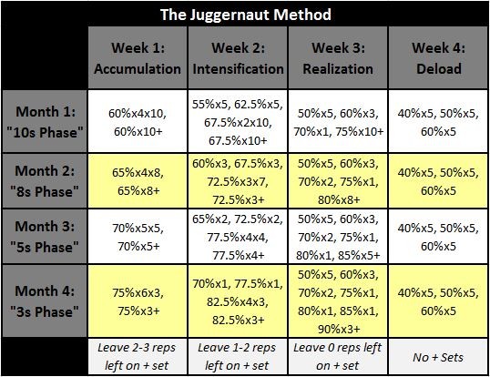 Program Review My Powerlifting Offseason OG Juggernaut Meets Document Inverted Method