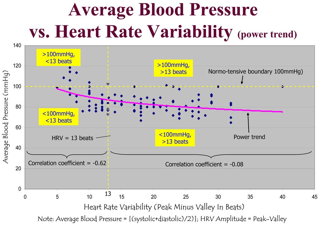 Researchers Examine Correlation Between Blood Pressure And Heart Document