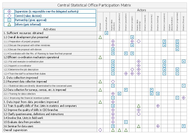 Responsibility Assignment Matrix Central Statistical Office Document Resource Allocation Template
