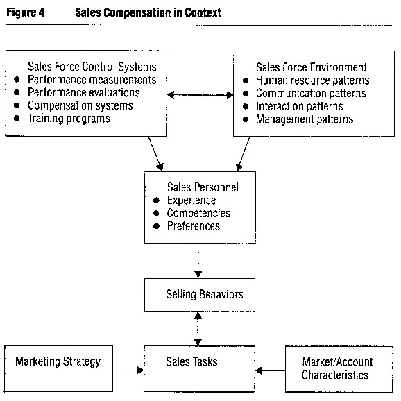 Sales Commission Structure Template For Managers Tools Pinterest