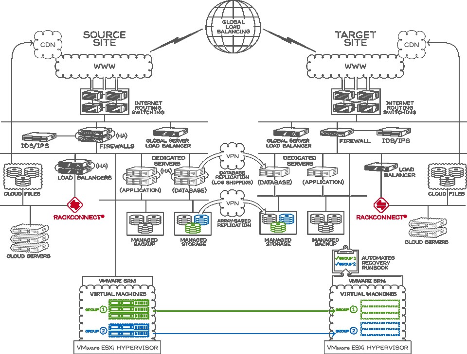 Sample Disaster Recovery Reference Architecture From Rackspace Document Server Plan