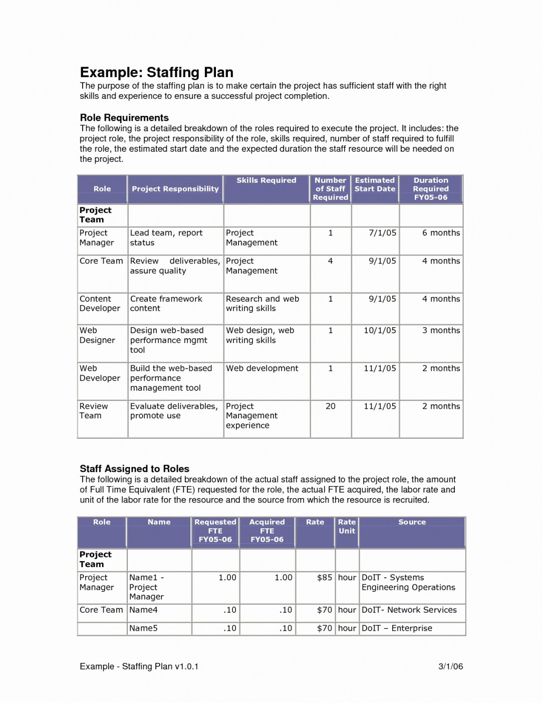Staffing Model Template Proposal Example Elegant 24 Staff Document