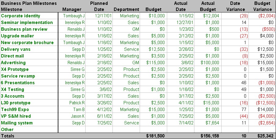 Successful Budgeting Involves People Bplans Document How To Write A Budget