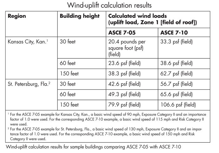 Tech Today Professional Roofing Magazine Document Asce 7 10 Wind Load Calculator