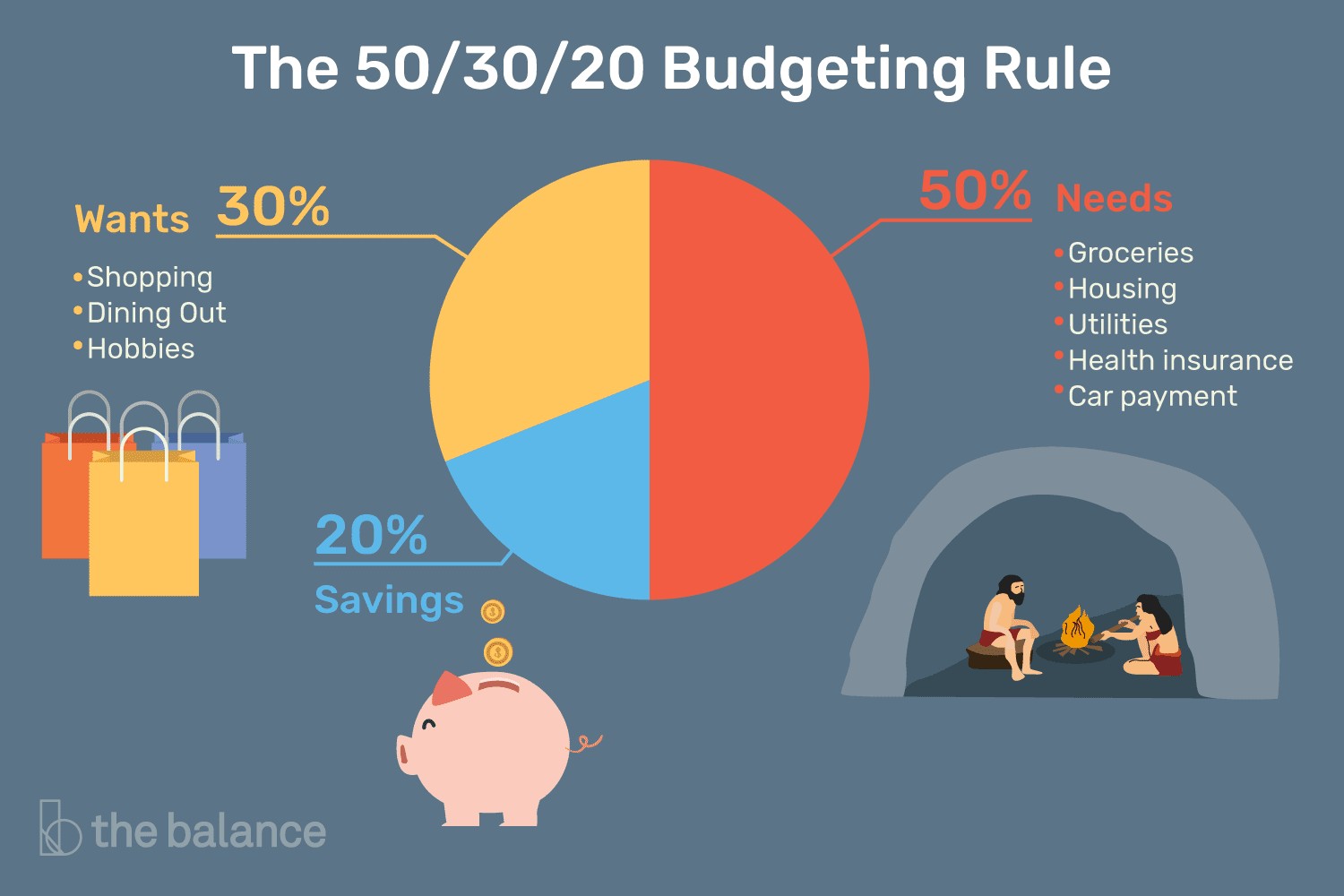 The 50 30 20 Budgeting Rule How It Works Document Budget